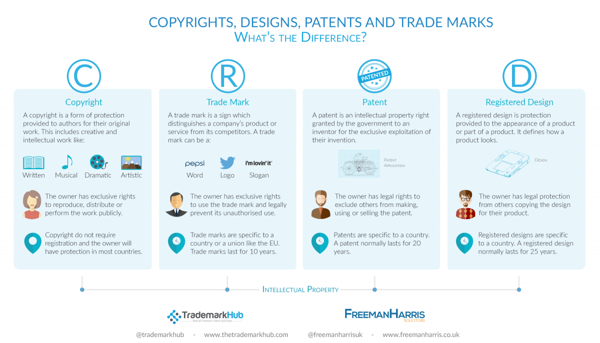 copyrights trademarks and patents essay copyrights trademarks and patents essay