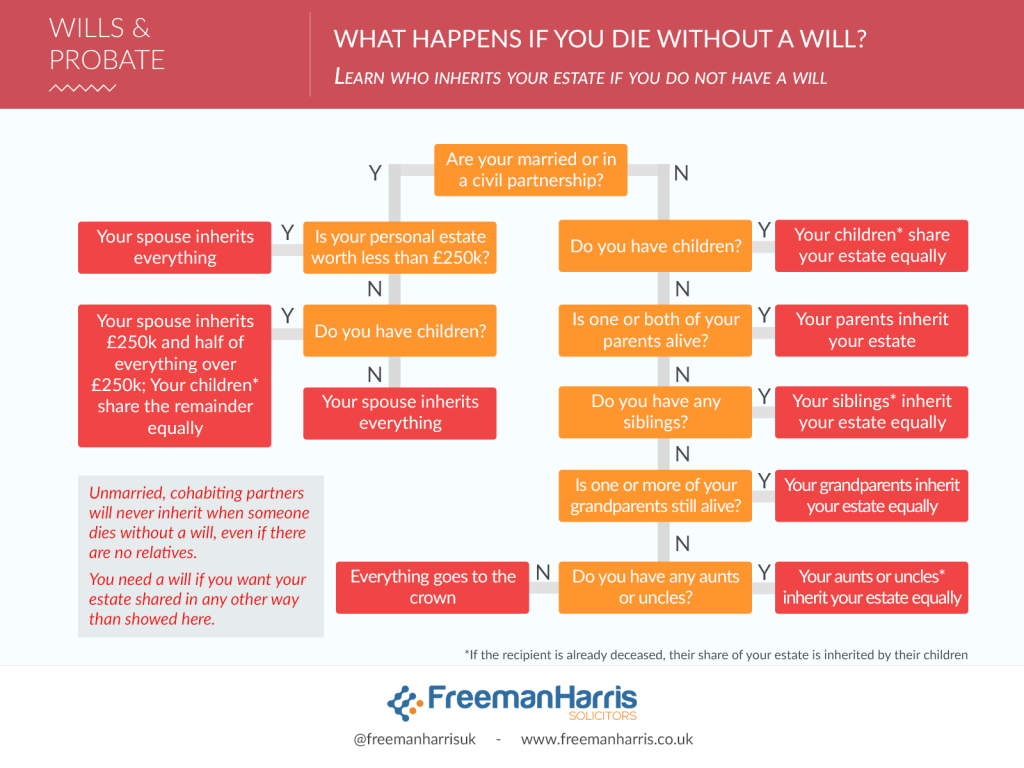 What happens if you die without a will infographic?