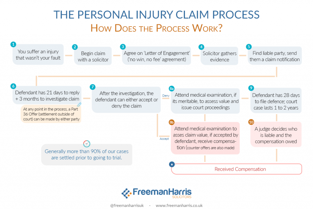 The personal injury process simplified in a flowchart