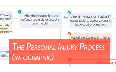 The personal injury process feature