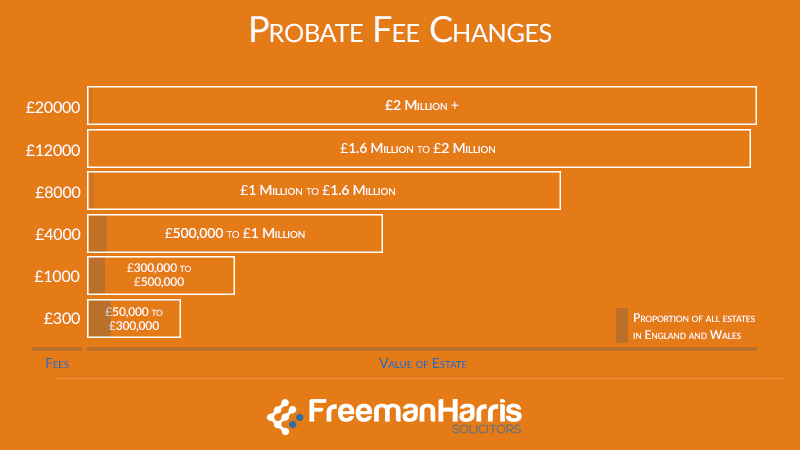 see-how-much-probate-fees-you-will-incur-freeman-harris-solicitors